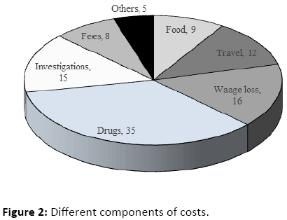 mycology-Different-components-costs