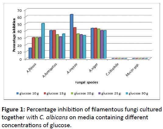 mycology-Percentage-inhibition-filamentous